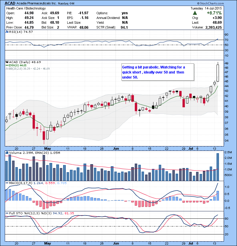 ACAD Getting a bit parabolic. Watching for a quick short , ideally over 50 and  then under 50.