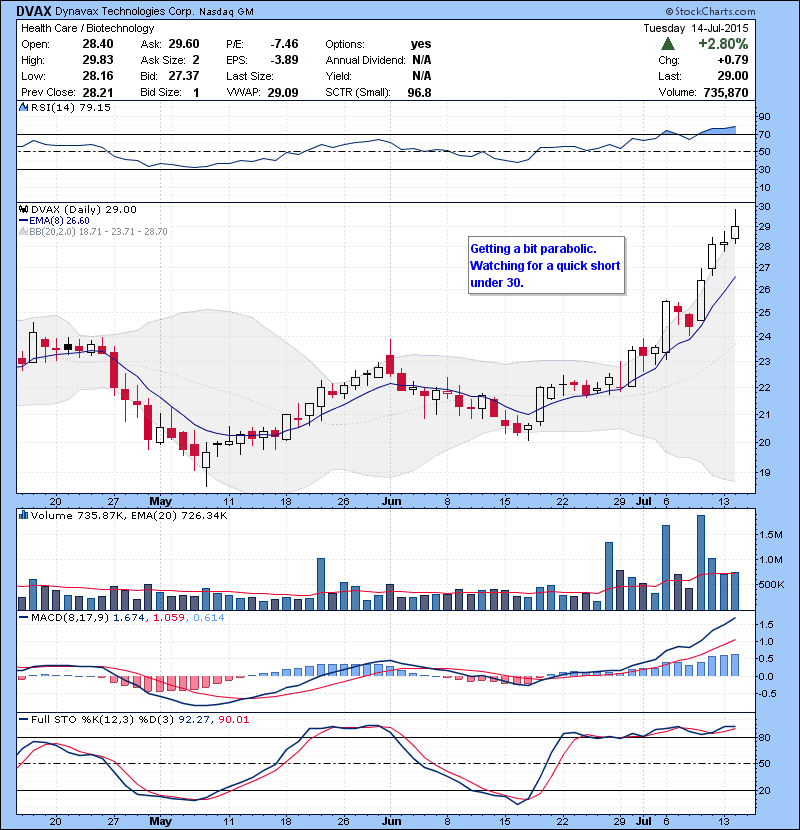 DVAX  Getting a bit parabolic. Watching for a quick short under 30.