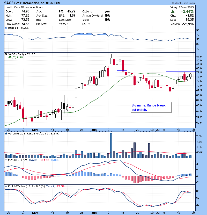 SAGE Bio name. Range break out watch.