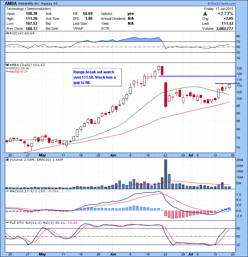 AMBA Range break out watch over 111.50. Stock has a gap to fill.