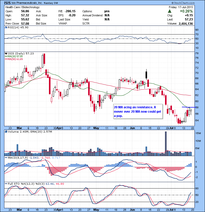 ISIS 20 MA acing as resistance. A mover over 20 MA now could get a pop.