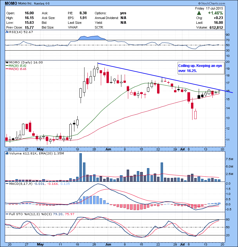 MOMO Coiling up. Keeping an eye over 16.25.