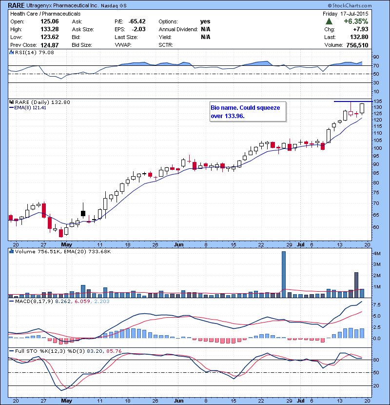 RARE Bio name. Could squeeze over 133.96.