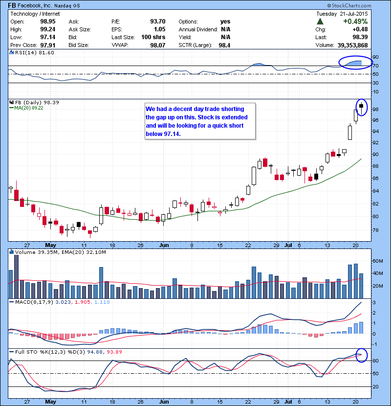 FB We had a decent day trade shorting the gap up on this. Stock is extended and will be looking for a quick short below 97.14.