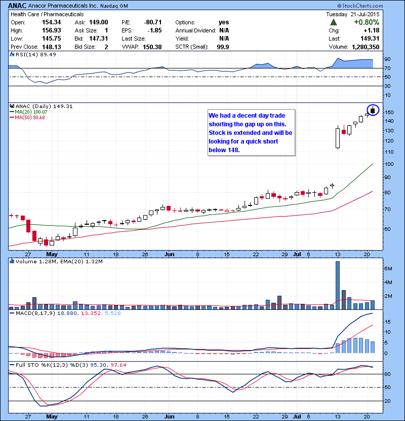 ANAC We had a decent day trade shorting the gap up on this. Stock is extended and will be looking for a quick short below 148.