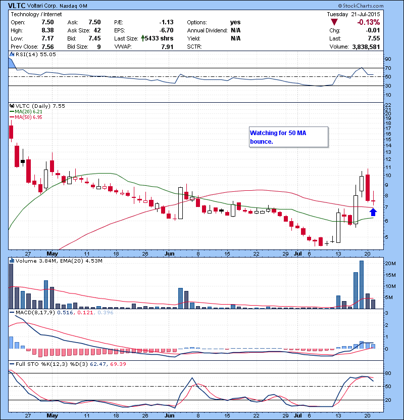 VLTC Watching for 50 MA bounce.