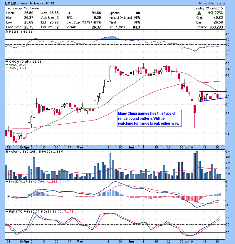 CMCM  Many China names has this type of range bound pattern. Will be watching for range break either way. 