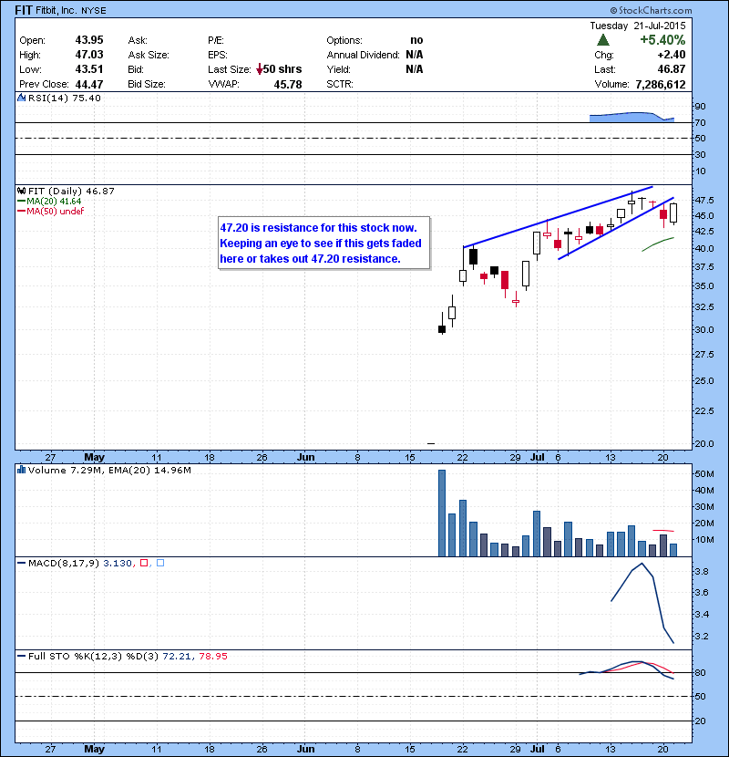FIT 47.20 is resistance for this stock now. Keeping an eye to see if this gets faded here or takes out 47.20 resistance.