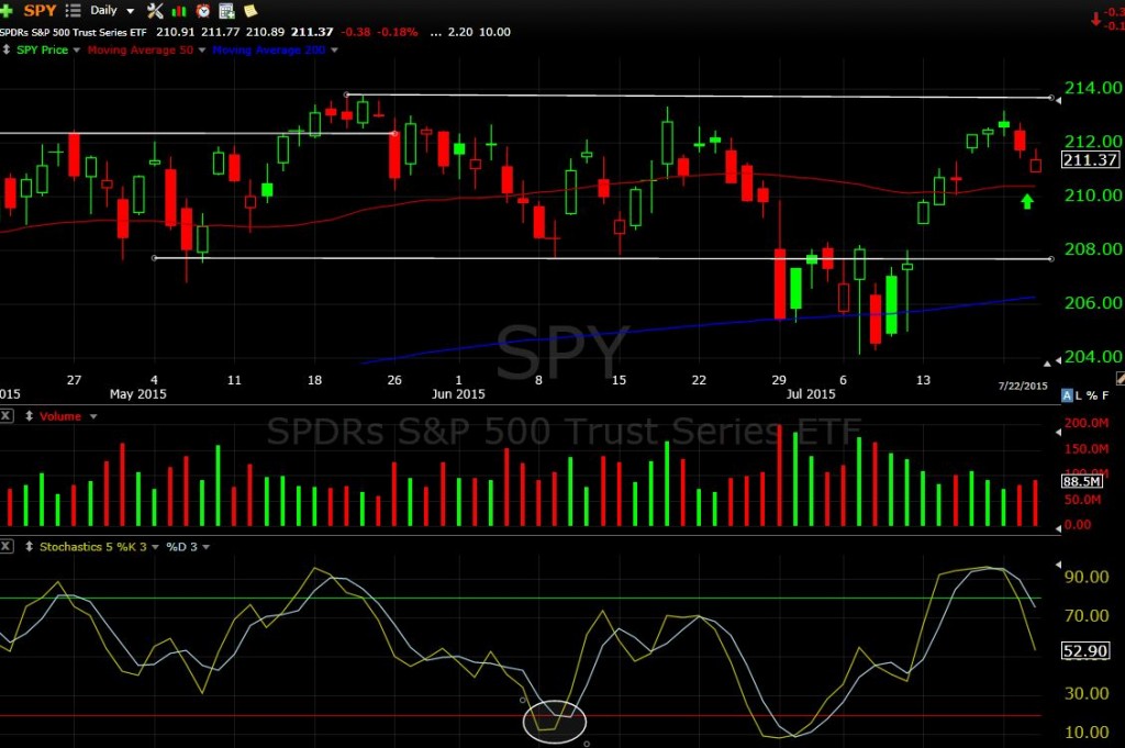 SPY 7-22-15