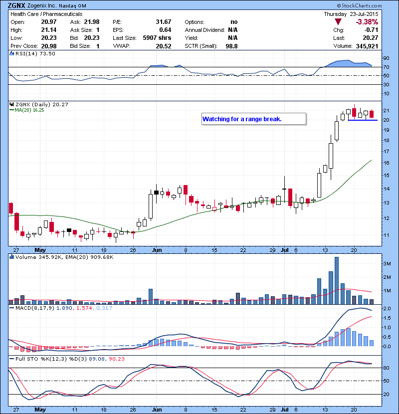 ZGNX Watching for a range break.