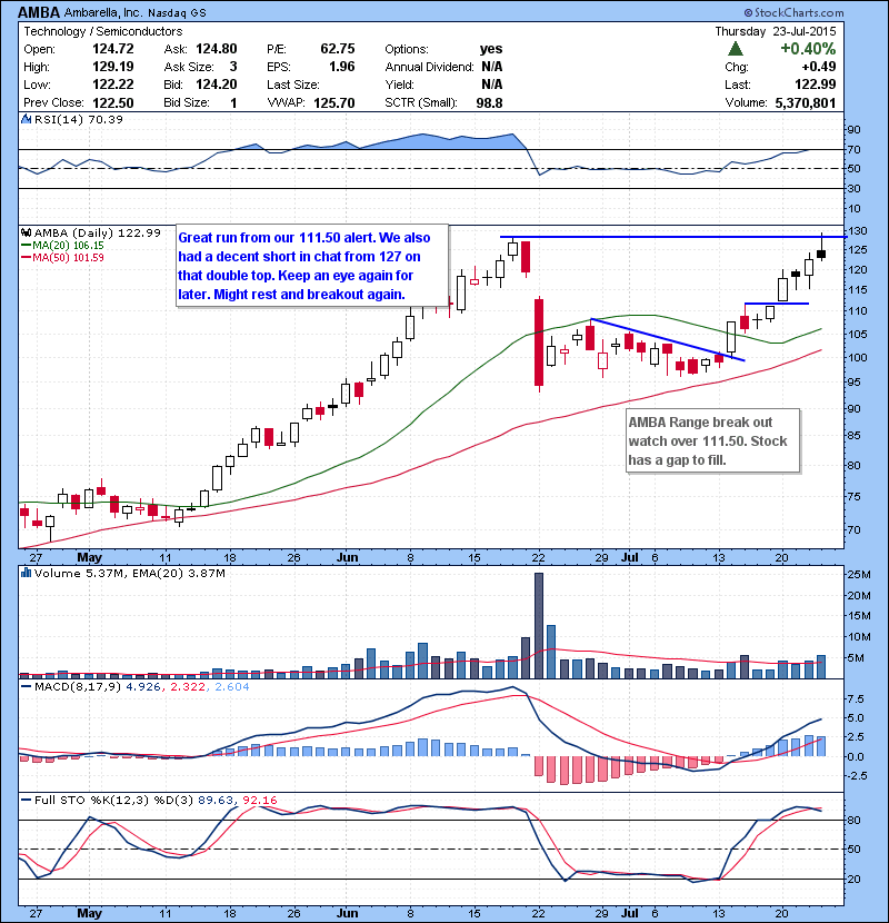 AMBA Great run from our 111.50 alert. We also had a decent short in chat from 127 on that double top. Keep an eye again for later. Might rest and breakout again.
