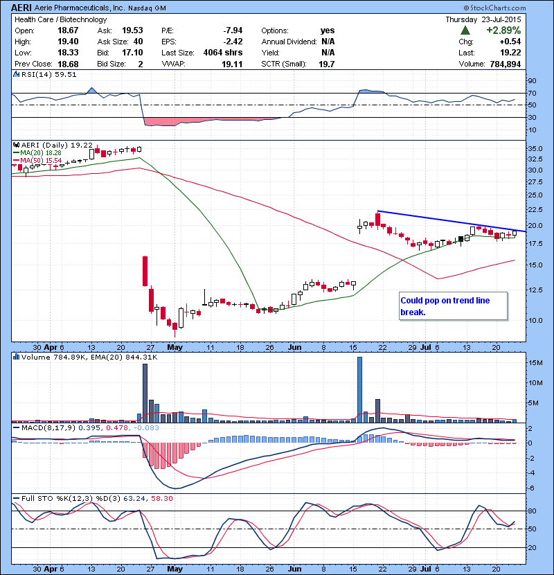 AERI Could pop on trend line break.
