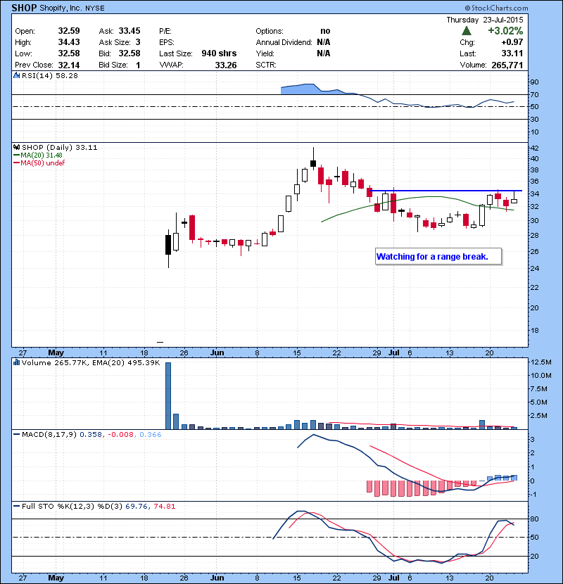 SHOP Watching for a range break.