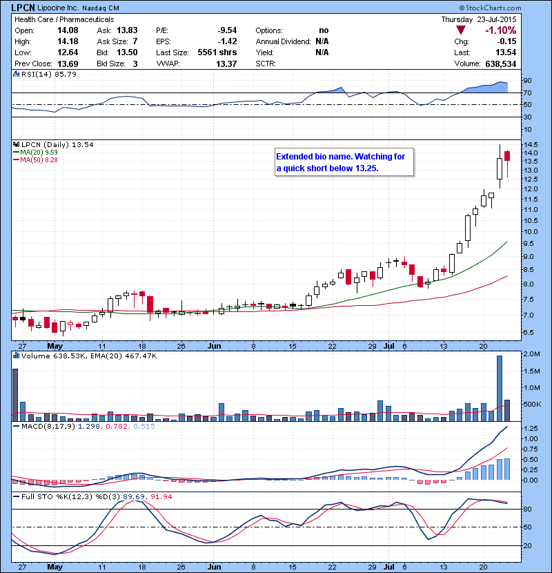 LPCN Extended bio name. Watching for a quick short below 13.25.