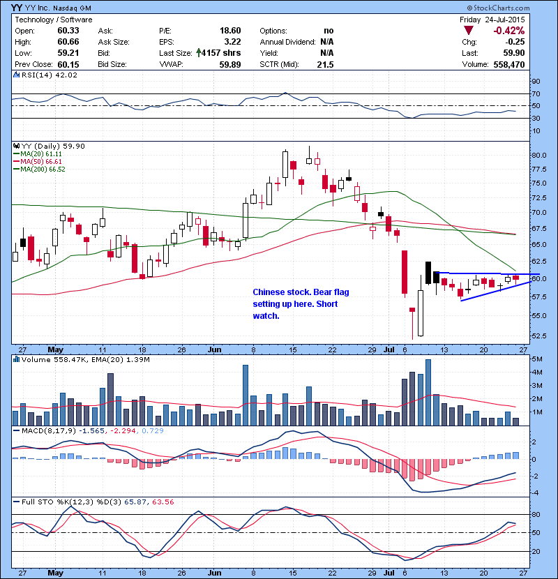 YY  Chinese stock. Bear flag setting up here. Short watch