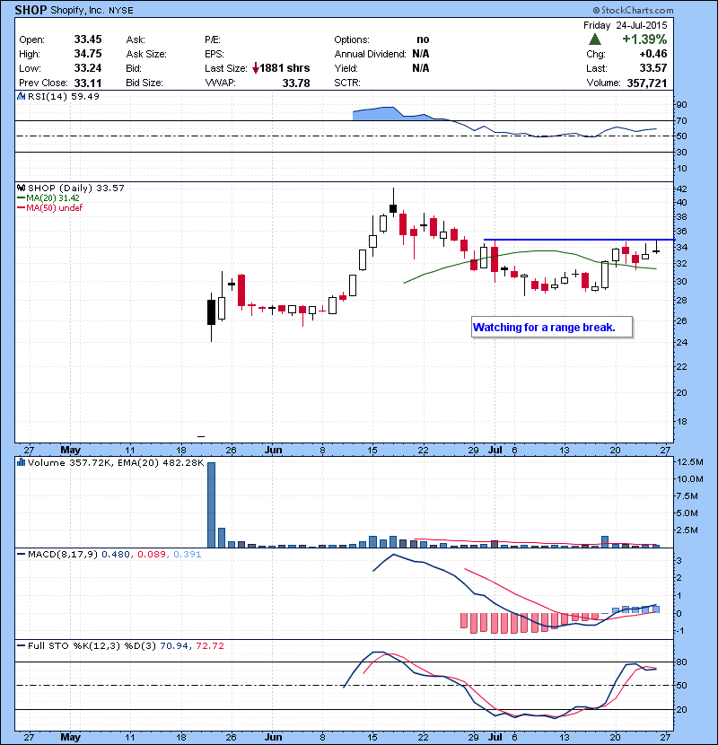 SHOP Watching for a range break. 