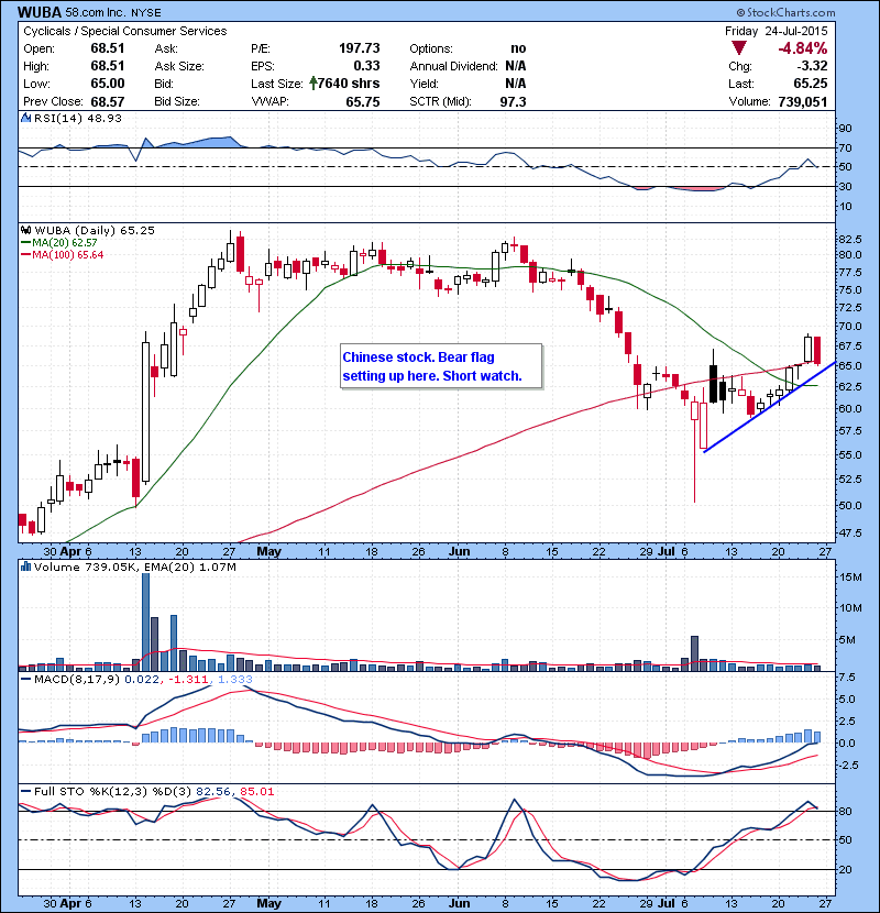 WUBA Chinese stock. Bear flag setting up here. Short watch.