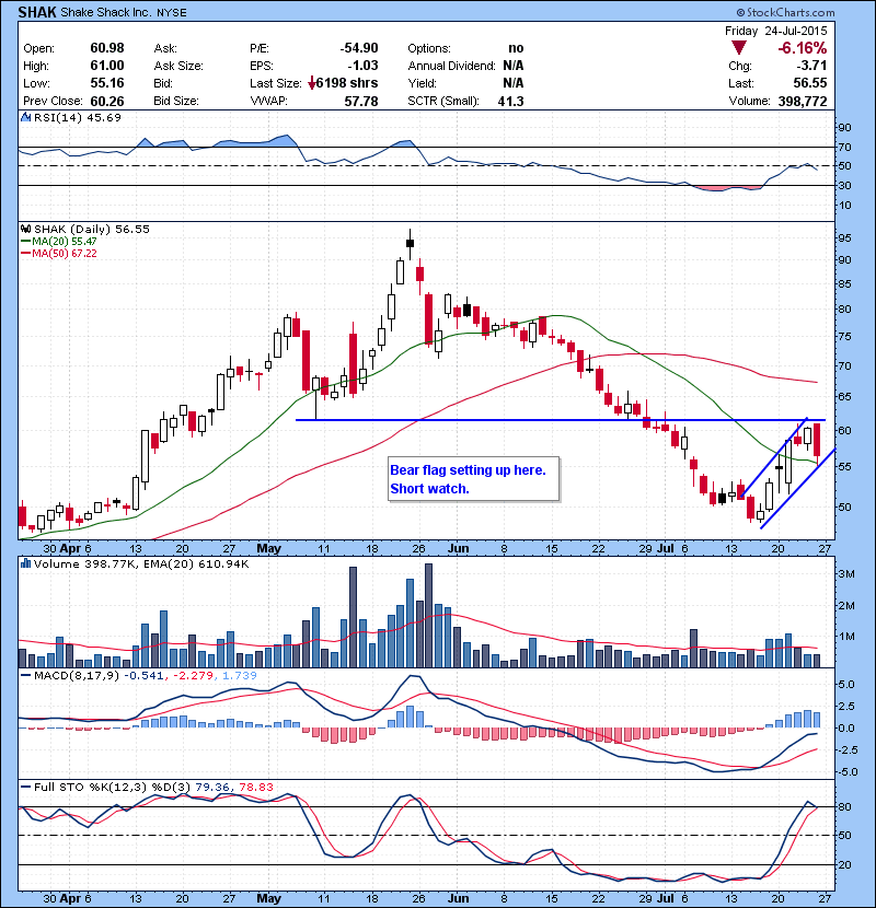 SHAK  Bear flag setting up here. Short watch.