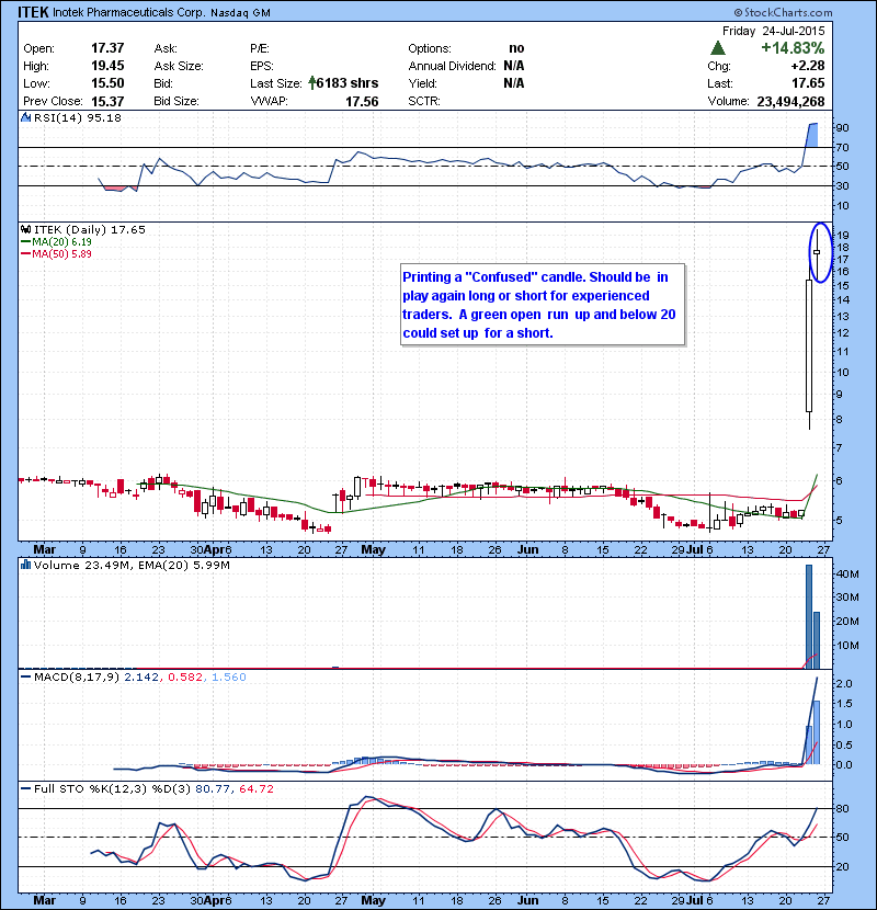 ITEK  Printing a “Confused” candle. Should be  in play again long or short for experienced traders.  A green open  run  up and below 20  could set up  for a short.