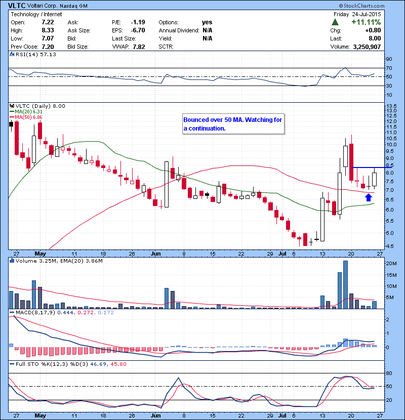 VLTC Bounced over 50 MA. Watching for a continuation.
