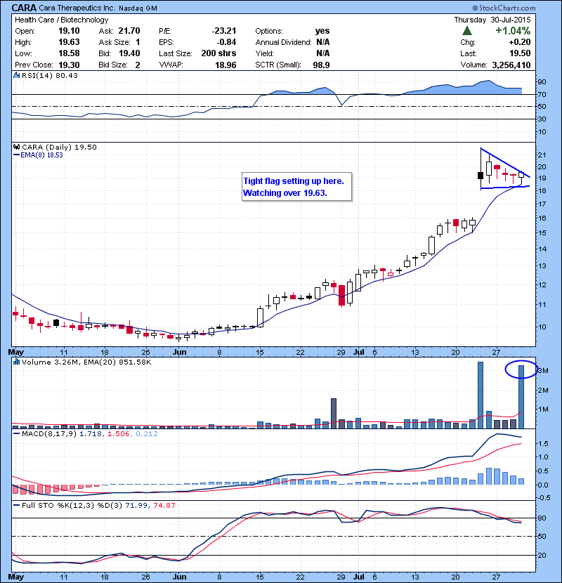 CARA Tight flag setting up here. Watching over 19.63.