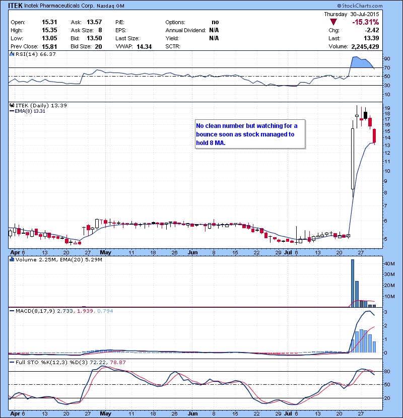 ITEK No clean number but watching for a bounce soon as stock managed to hold 8 MA.