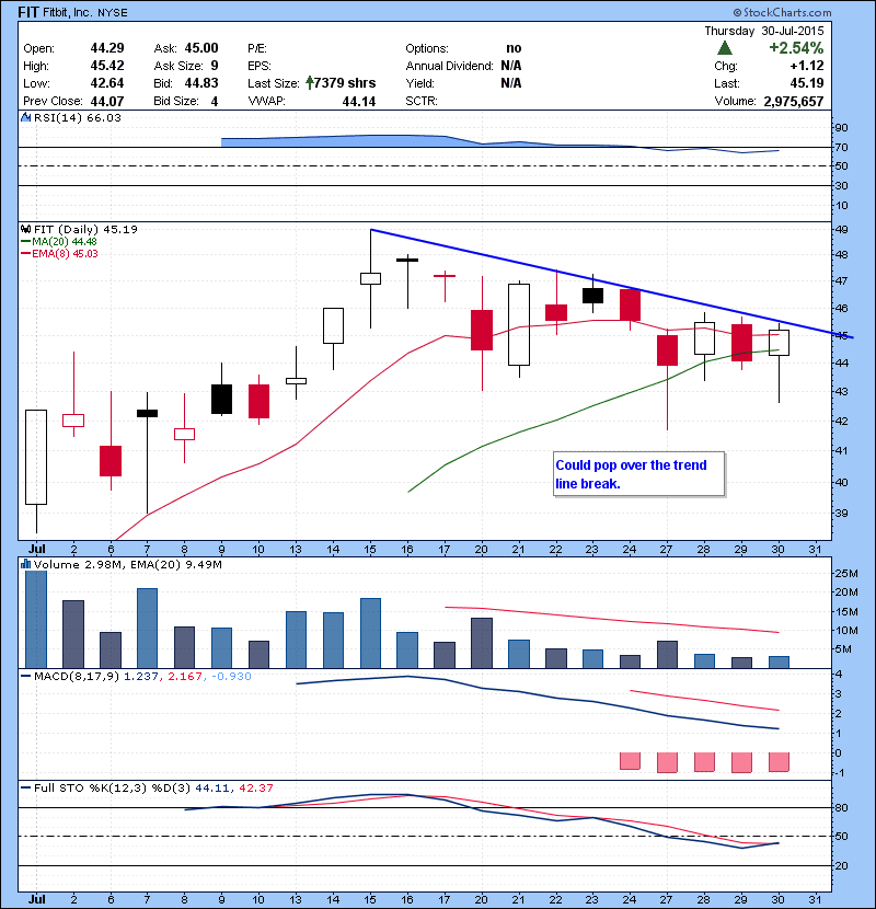 FIT Could pop over the trend line break.