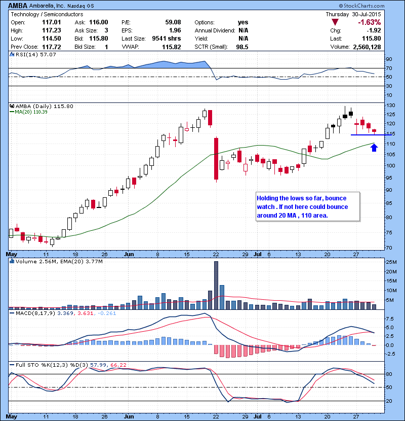AMBA Holding the lows so far, bounce watch. If not could bounce around 20 MA,110 area.