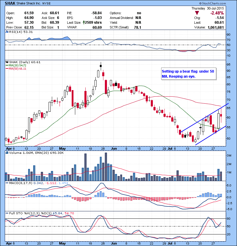 SHAK Setting up a bear flag  under 50 MA. Keeping an eye.