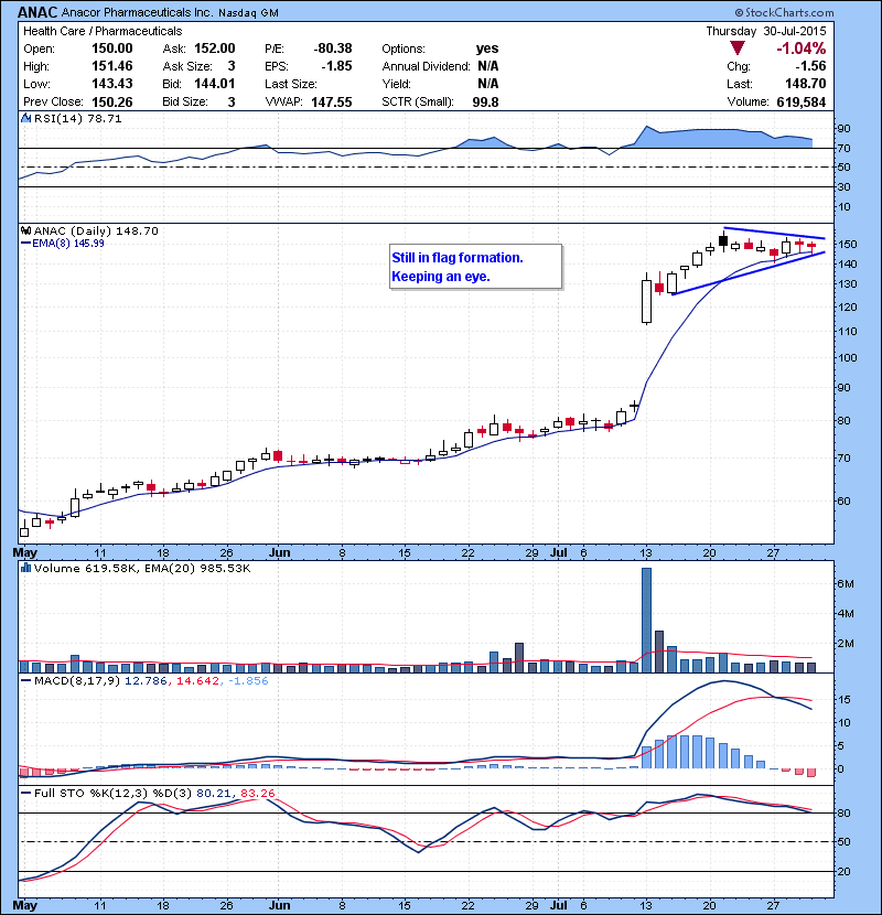 ANAC Still in flag formation. Keeping an eye.