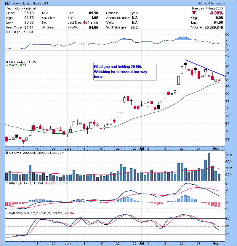 FB Filled gap and holding 20 MA. Watching for a move either way here.