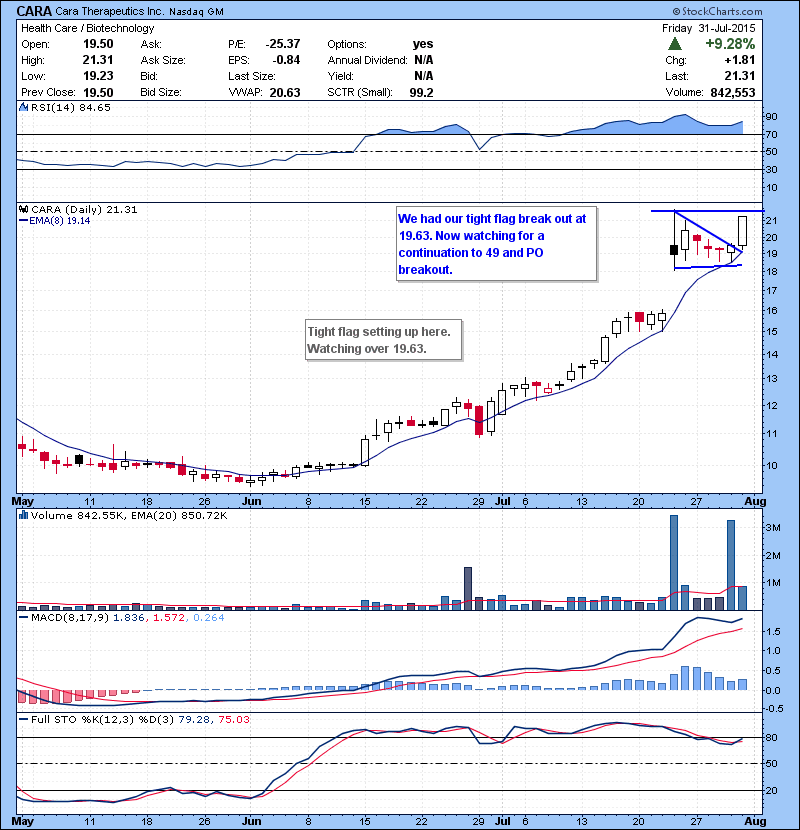 CARA We had our tight flag break out at 19.63. Now watching for a continuation to 49 and PO breakout.