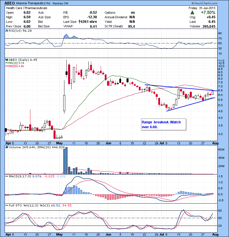 ABEO Range breakout. Watch over 6.60.