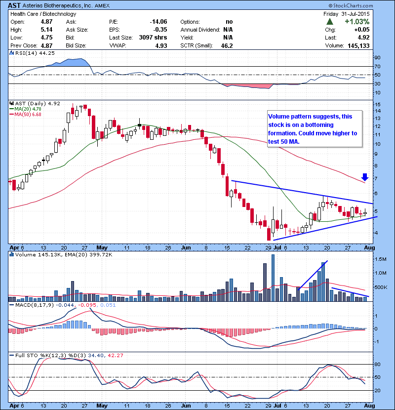 AST Volume pattern suggests, this stock is on a bottoming formation. Could move higher to test 50 MA.