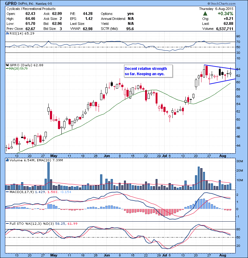 GPRO Decent relative strength so far. Keeping an eye.