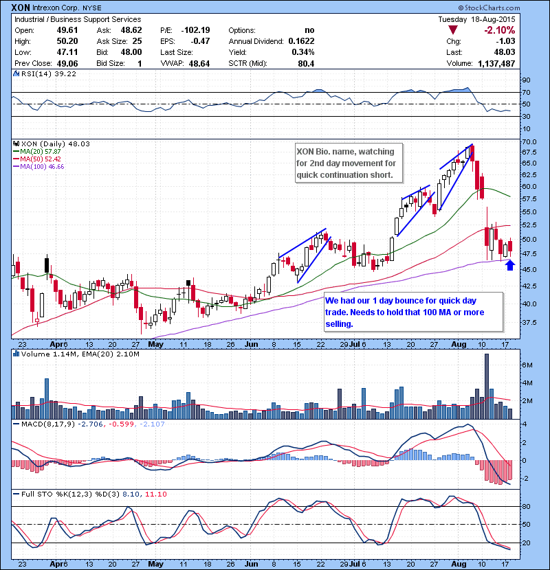 XON  We had our 1 day bounce for quick day trade. Needs to hold that 100 MA or more selling.