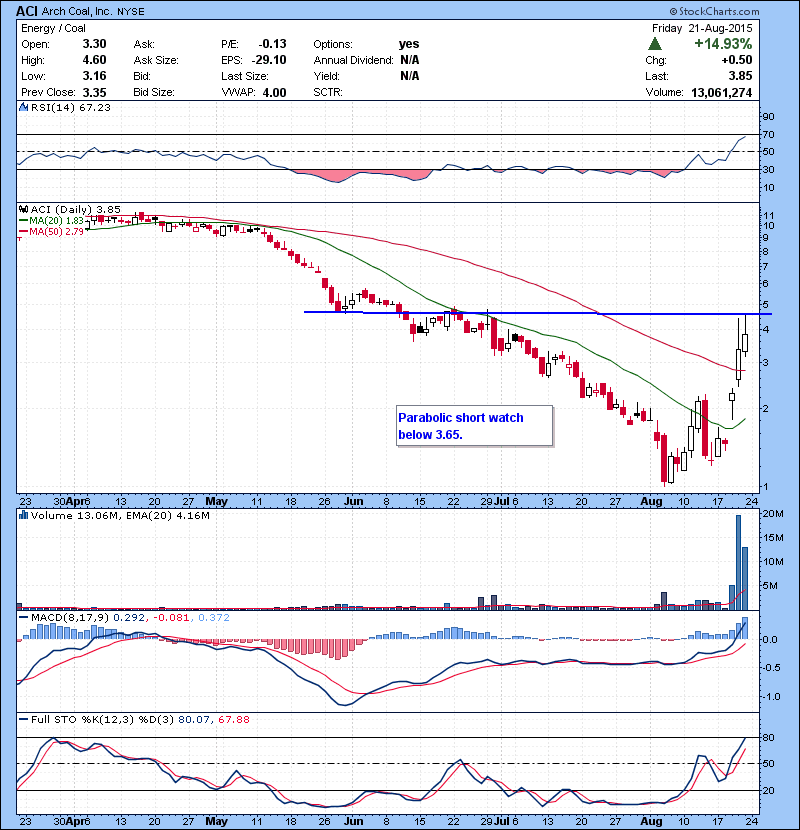 ACI Parabolic short watch below 3.65. 