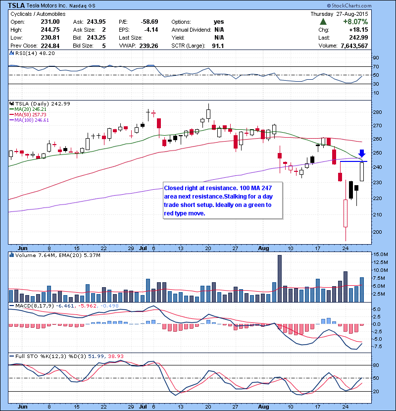 TSLA Closed right at resistance. 100 MA 247 area next resistance.Stalking for a day trade short setup. Ideally on a green to red type move.