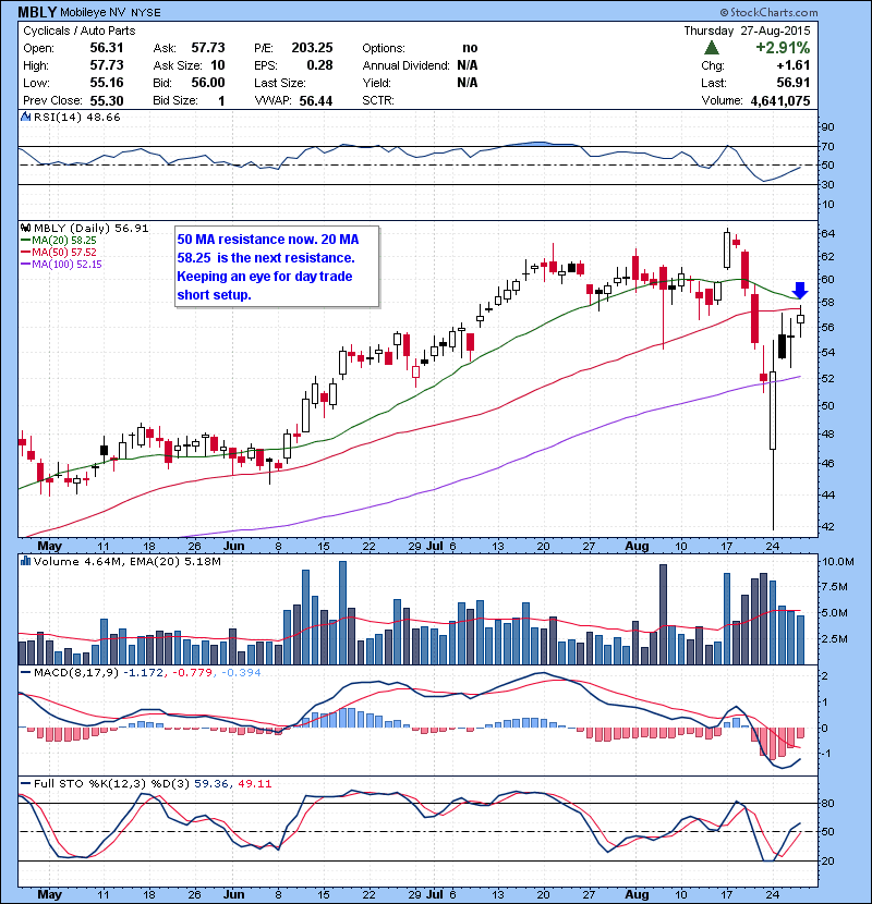 MBLY 50 MA resistance now. 20 MA 58.25 is the next resistance. Keeping an eye for day trade short setup.