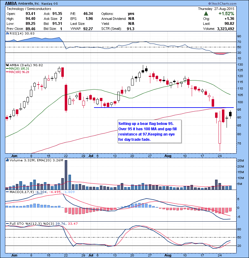 AMBA Setting up a bear flag below 95. Over 95 it has 100 MA and gap fill resistance at 97.Keeping an eye for day trade short setup.