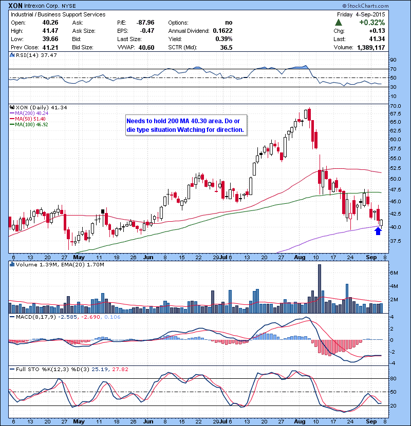 XON Needs to hold 200 MA 40.30 area. Do or die type situation Watching for direction.