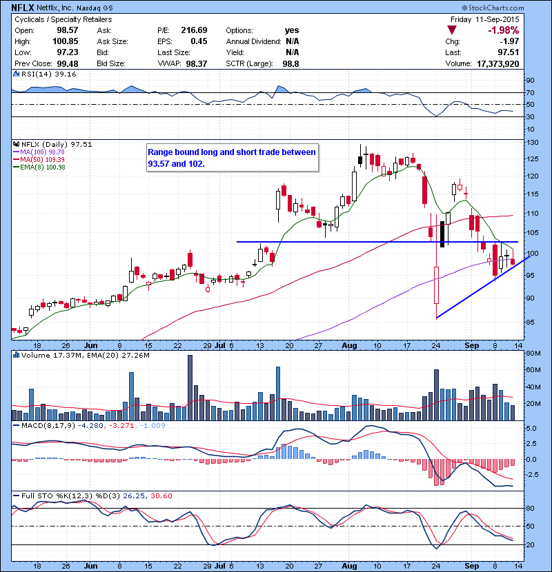 NFLX Range bound long and short trade between 93.57 and 102.