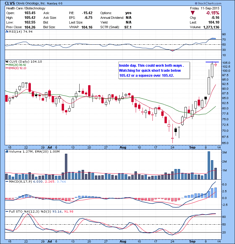 CLVS Inside day. This could work both ways . Watching for quick short trade below 105.42 or a squeeze over 105.42.