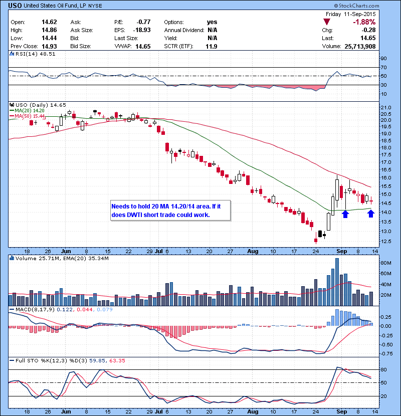 USO Needs to hold 20 MA 14.20/14 area. If it does DWTI short trade could work. 