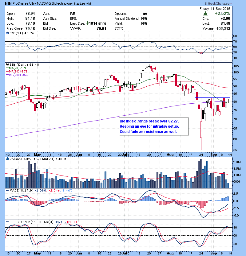 BIB Bio index .range break over 82.27. Keeping an eye for intraday setup. Could fade as resistance as well. 