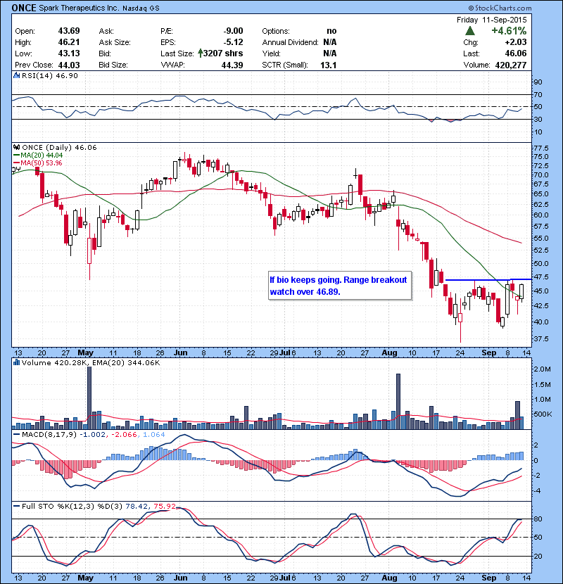 ONCE If bio keeps going. Range breakout watch over 46.89.