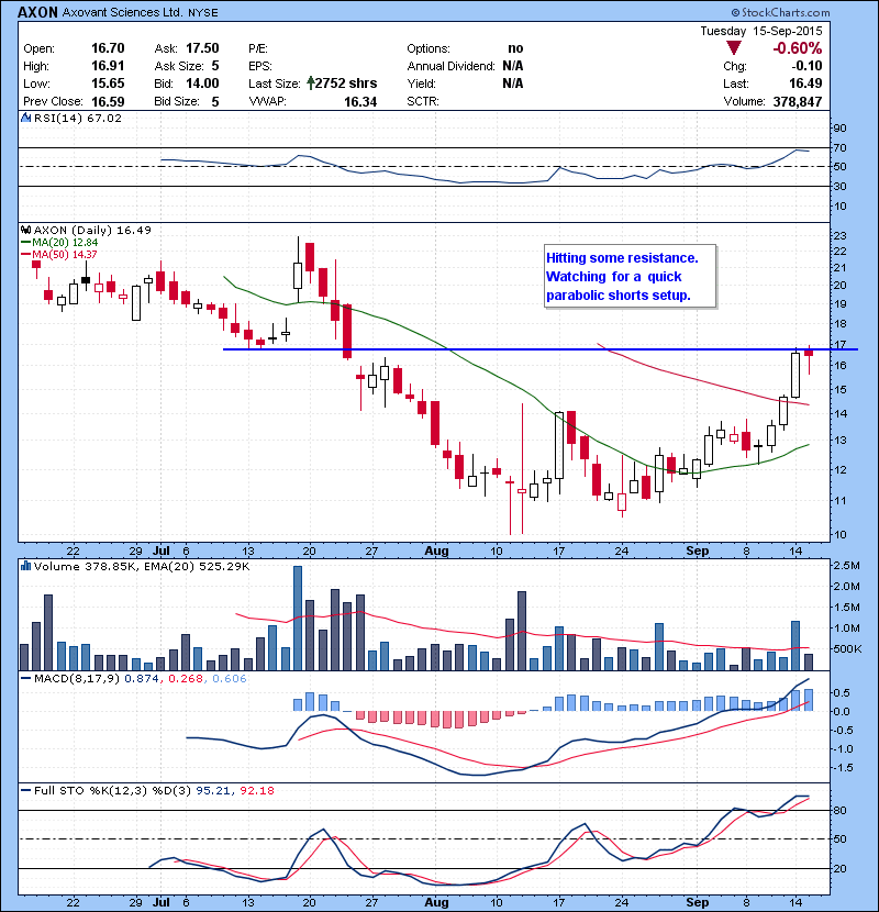 AXON Hitting some resistance. Watching for a quick parabolic shorts setup.