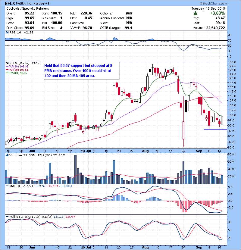 NFLX Held that 93.57 support but stopped at 8 EMA resistance. Over 100 it could hit at 102 and then 20 MA 105 area. 