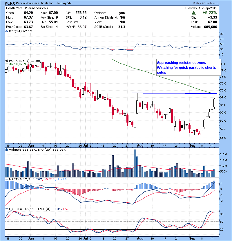 PCRX Approaching resistance zone. Watching for a quick parabolic shorts setup.