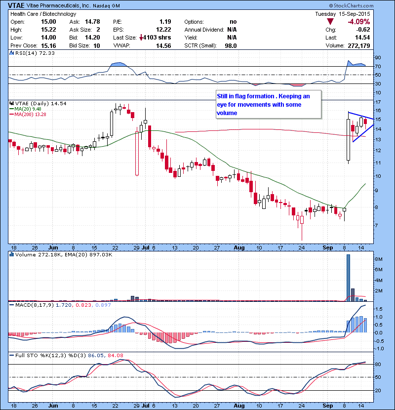 VTAE Still in flag formation . Keeping an eye for movements with some volume.
